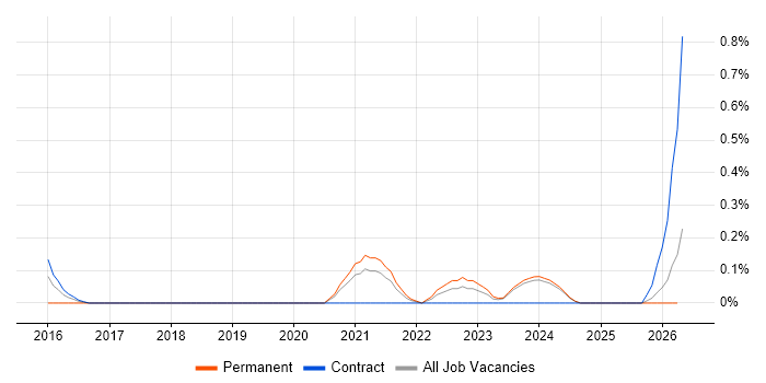 Lean Thinking job vacancy trend in the North East