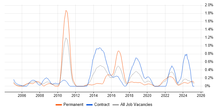 Job vacancy trend for Legacy Applications in the North East Job vacancy trend for Legacy Applications in the North East