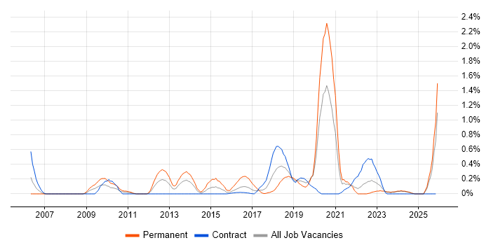 Legacy Code job vacancy trend in the North East