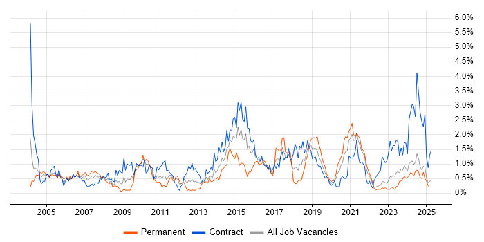 Job vacancy trend for Legacy Systems in the North East Job vacancy trend for Legacy Systems in the North East