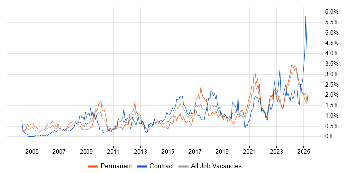 Job vacancy trend for Legal in the North East Job vacancy trend for Legal in the North East