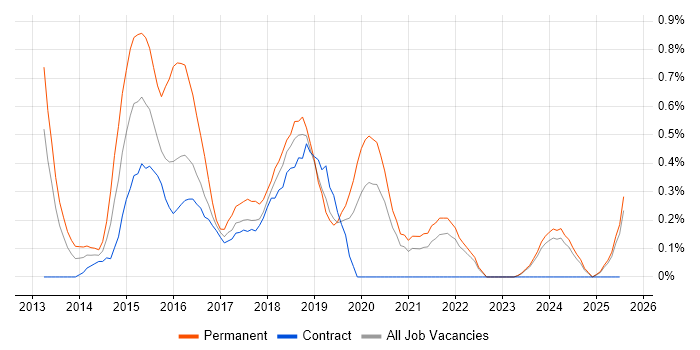 Job vacancy trend for LESS in the North East Job vacancy trend for LESS in the North East