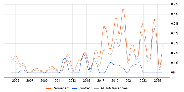 Life Science job vacancy trend in the North East