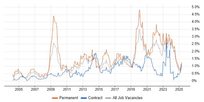 Job vacancy trend for Line Management in the North East Job vacancy trend for Line Management in the North East