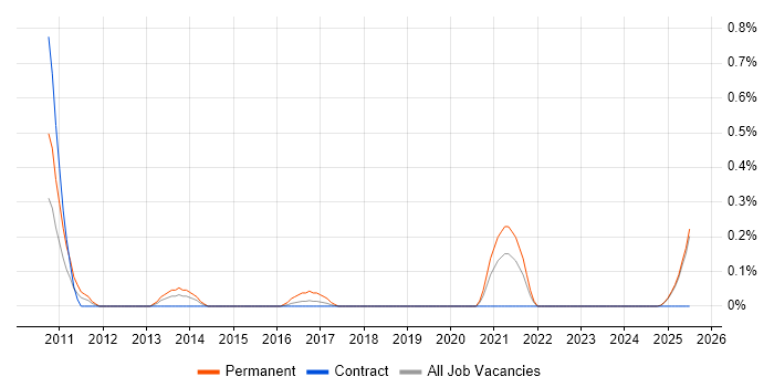 Job vacancy trend for Link Building in the North East Job vacancy trend for Link Building in the North East