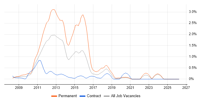 LINQ job vacancy trend in the North East