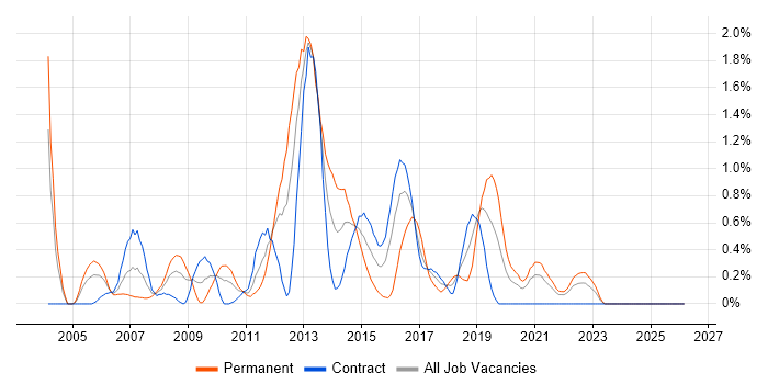 Linux Administrator job vacancy trend in the North East