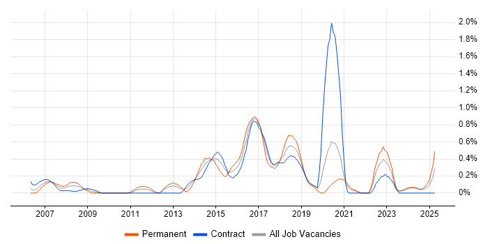 Job vacancy trend for Linux Command Line in the North East Job vacancy trend for Linux Command Line in the North East