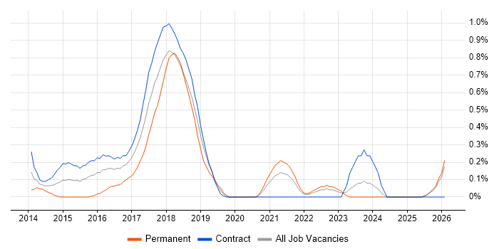 Linux DevOps Engineer job vacancy trend in the North East
