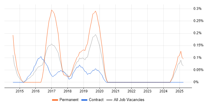 Job vacancy trend for Linux Infrastructure Engineer in the North East Job vacancy trend for Linux Infrastructure Engineer in the North East