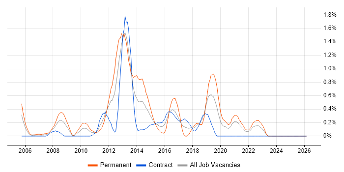 Linux Systems Administrator job vacancy trend in the North East