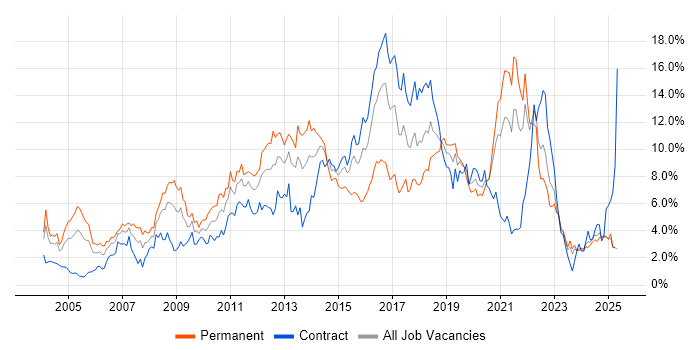 Job vacancy trend for Linux in the North East Job vacancy trend for Linux in the North East
