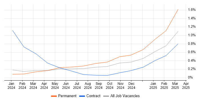 Job vacancy trend for LLM in the North East Job vacancy trend for LLM in the North East