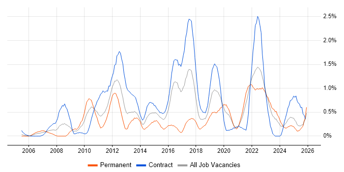 Load Balancing job vacancy trend in the North East