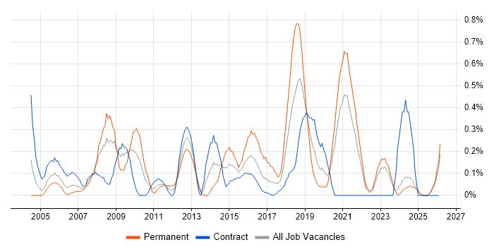 Load Testing job vacancy trend in the North East