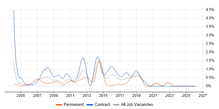 LoadRunner job vacancy trend in the North East