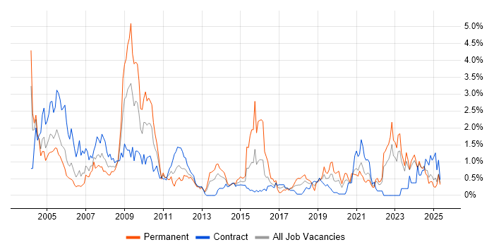 Job vacancy trend for Local Government in the North East Job vacancy trend for Local Government in the North East