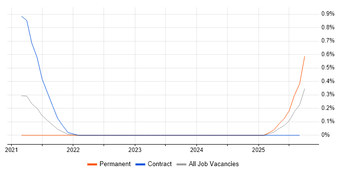 Locust job vacancy trend in the North East Locust job vacancy trend in the North East