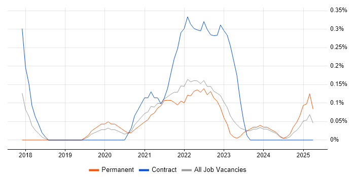 Job vacancy trend for Log Analytics in the North East Job vacancy trend for Log Analytics in the North East
