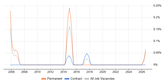 Logistics Manager job vacancy trend in the North East