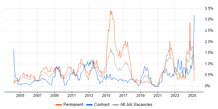 Job vacancy trend for Logistics in the North East Job vacancy trend for Logistics in the North East
