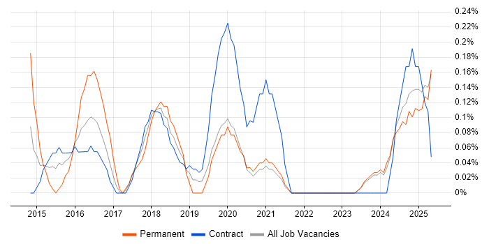 Job vacancy trend for logstash in the North East Job vacancy trend for logstash in the North East