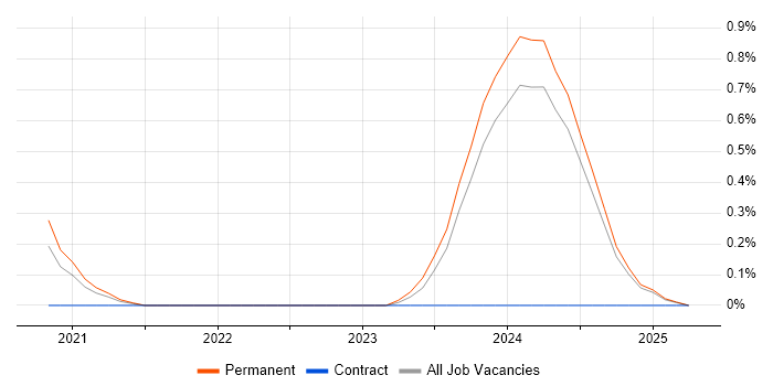 Job vacancy trend for Looker in the North East Job vacancy trend for Looker in the North East