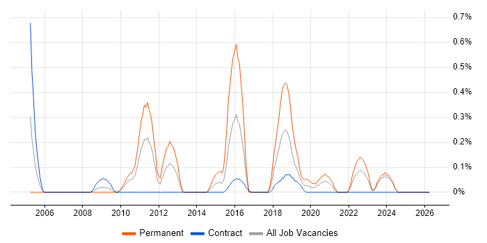 Low Latency job vacancy trend in the North East