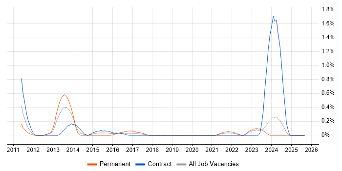 LTE job vacancy trend in the North East LTE job vacancy trend in the North East