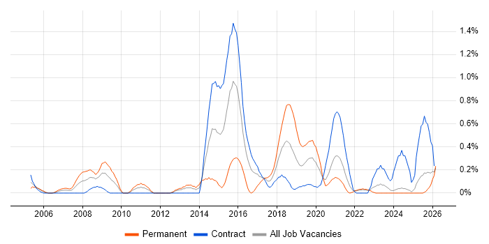 Mac OS X job vacancy trend in the North East