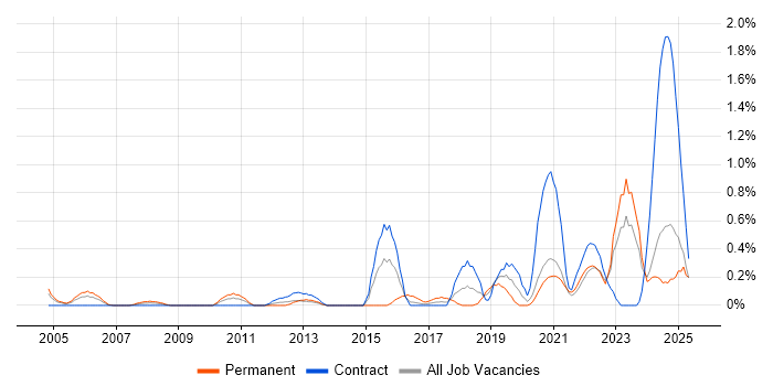 Job vacancy trend for Mac OS in the North East