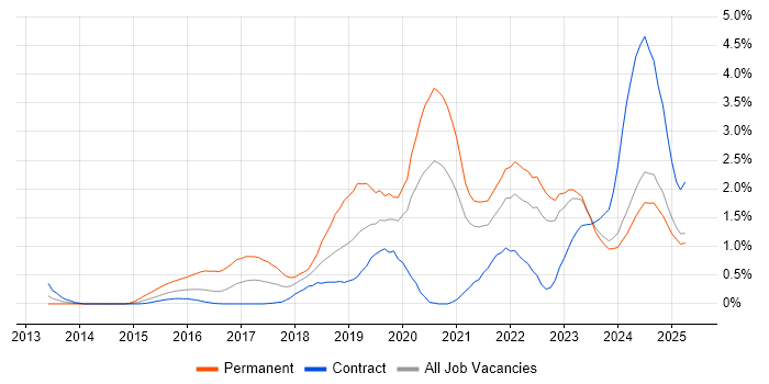Job vacancy trend for Machine Learning in the North East