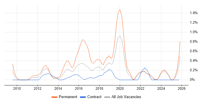 Magento job vacancy trend in the North East