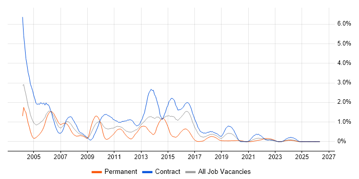 Mainframe job vacancy trend in the North East