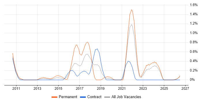 Major Incident Management job vacancy trend in the North East