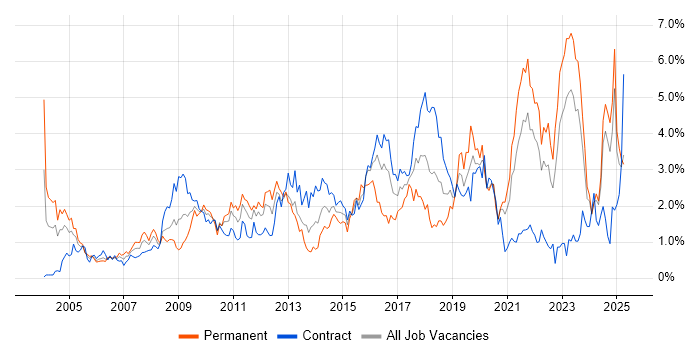 Job vacancy trend for Management Information System in the North East Job vacancy trend for Management Information System in the North East