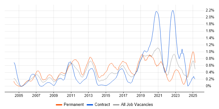 Job vacancy trend for Manual Testing in the North East Job vacancy trend for Manual Testing in the North East