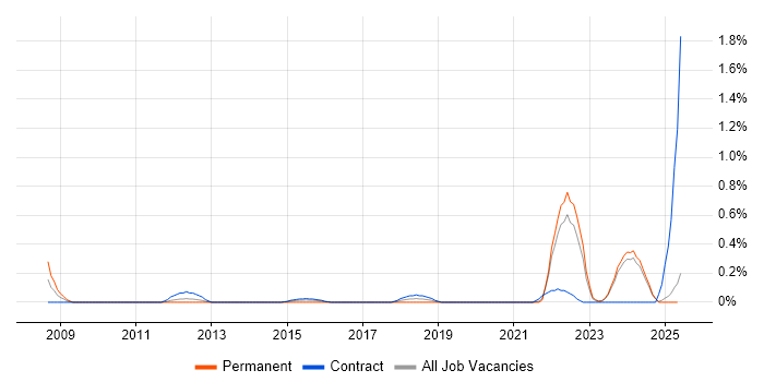 Job vacancy trend for Manufacturing Engineering in the North East Job vacancy trend for Manufacturing Engineering in the North East