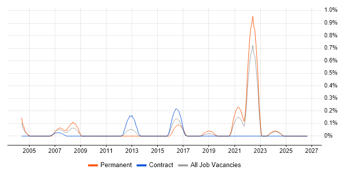 Manufacturing Execution System job vacancy trend in the North East