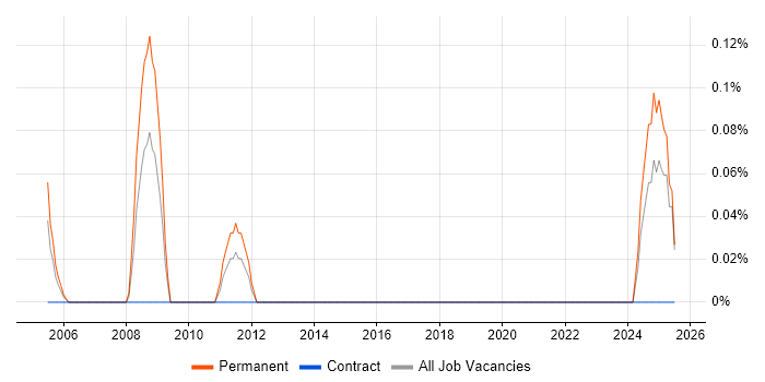 Job vacancy trend for Market Analyst in the North East
