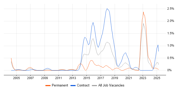 Job vacancy trend for Market Research in the North East Job vacancy trend for Market Research in the North East