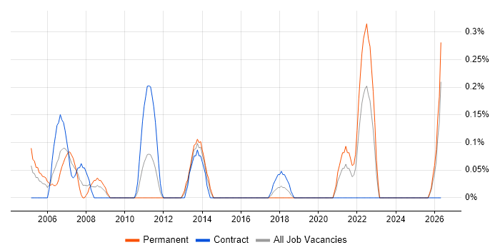 Marketing Analyst job vacancy trend in the North East