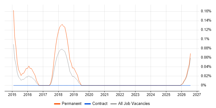 Marketing Analytics job vacancy trend in the North East