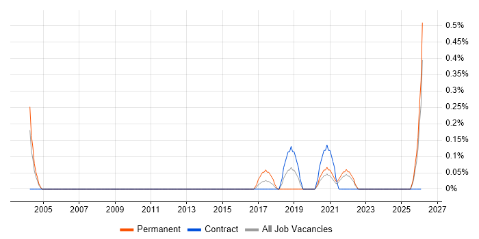 Marketing Automation job vacancy trend in the North East
