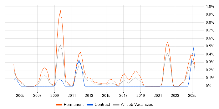 Job vacancy trend for Marketing Strategy in the North East Job vacancy trend for Marketing Strategy in the North East