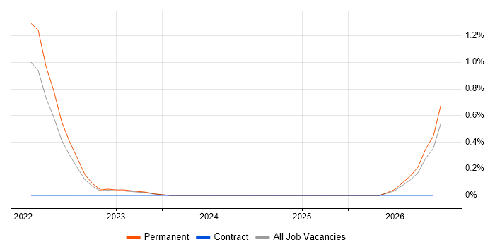 Marketing Technology job vacancy trend in the North East