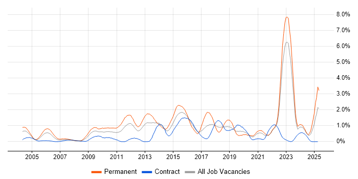 Job vacancy trend for Master's Degree in the North East Job vacancy trend for Master's Degree in the North East