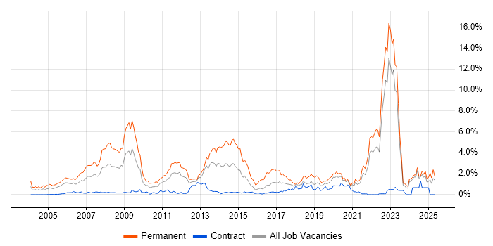 Job vacancy trend for Mathematics in the North East Job vacancy trend for Mathematics in the North East