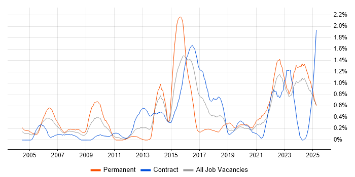 Job vacancy trend for Matrix Organization in the North East Job vacancy trend for Matrix Organization in the North East