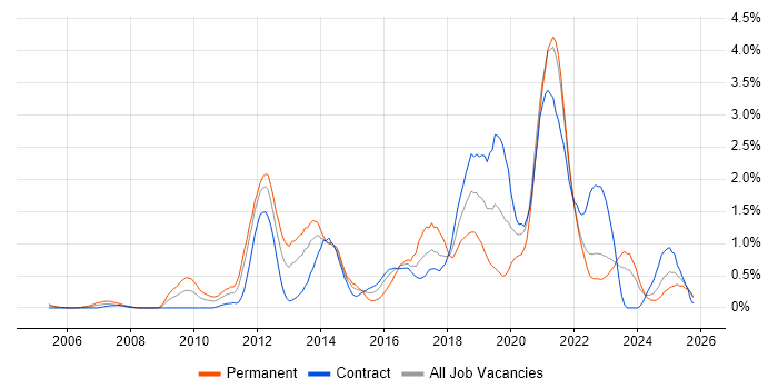 Maven job vacancy trend in the North East